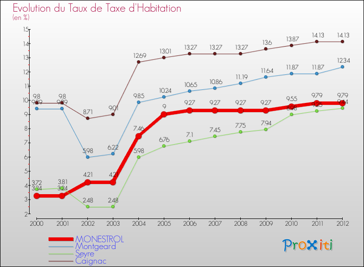 Evolution du taux de la taxe d'habitation pour MONESTROL et les communes proches Comparaison des taux de la taxe d'habitation pour MONESTROL et les communes voisines