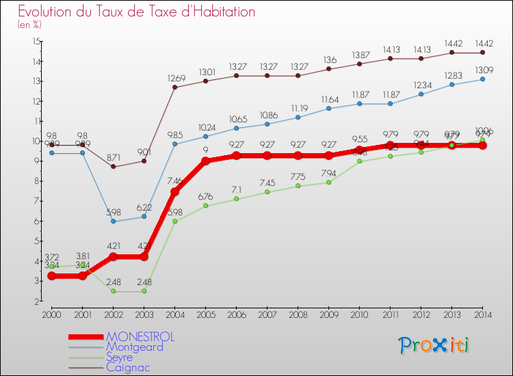 Evolution du taux de la taxe d'habitation pour MONESTROL et les communes proches de 2000 à 2014 Comparaison des taux de la taxe d'habitation pour MONESTROL et les communes voisines de 2000 à 2014