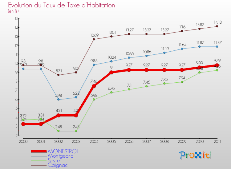 Evolution du taux de la taxe d'habitation pour MONESTROL et les communes proches Comparaison des taux de la taxe d'habitation pour MONESTROL et les communes voisines