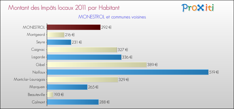 Montant des impôts locaux par Habitant pour MONESTROL et les communes proches Comparaison des impôts locaux par habitant pour MONESTROL et les communes voisines