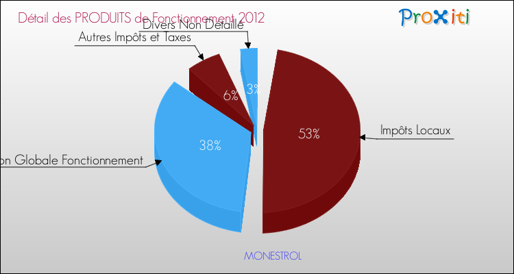 Décomposition du Budget de Fonctionnement 2012 de la commune de MONESTROL Budget de Fonctionnement 2012 pour la commune de MONESTROL