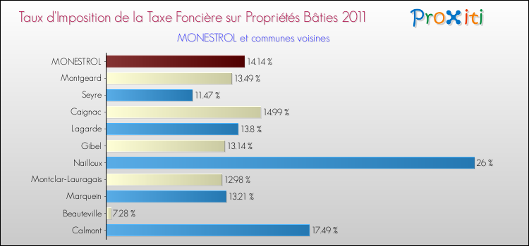 Taux d'imposition de la taxe foncière sur le bati 2011 pour MONESTROL et les communes proches Comparaison des taux d'imposition de la taxe foncière sur le bati 2011 pour MONESTROL et les communes voisines