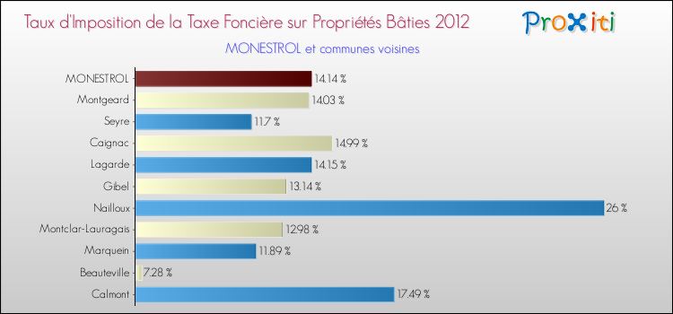 Taux d'imposition de la taxe foncière sur le bati 2012 pour MONESTROL et les communes proches Comparaison des taux d'imposition de la taxe foncière sur le bati 2012 pour MONESTROL et les communes voisines