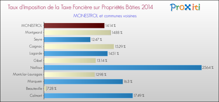 Taux d'imposition de la taxe foncière sur le bati 2014 pour MONESTROL et les communes proches Comparaison des taux d'imposition de la taxe foncière sur le bati 2014 pour MONESTROL et les communes voisines