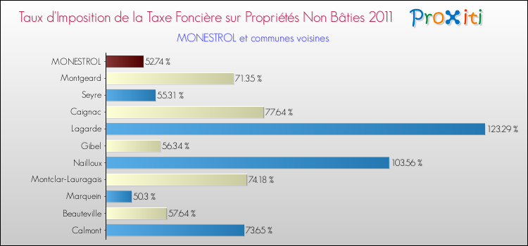 Taux d'imposition de la taxe foncière sur les immeubles et terrains non batis 2011 pour MONESTROL et les communes proches Comparaison des taux d'imposition de la taxe foncière sur les immeubles et terrains non batis 2011 pour MONESTROL et les communes voisines