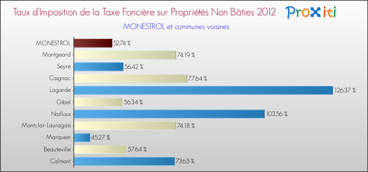 Taux d'imposition de la taxe foncière sur les immeubles et terrains non batis 2012 pour MONESTROL et les communes proches Comparaison des taux d'imposition de la taxe foncière sur les immeubles et terrains non batis 2012 pour MONESTROL et les communes voisines