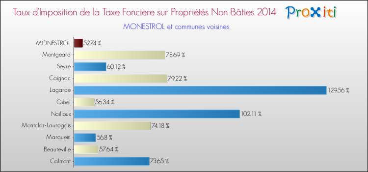 Taux d'imposition de la taxe foncière sur les immeubles et terrains non batis 2014 pour MONESTROL et les communes proches Comparaison des taux d'imposition de la taxe foncière sur les immeubles et terrains non batis 2014 pour MONESTROL et les communes voisines