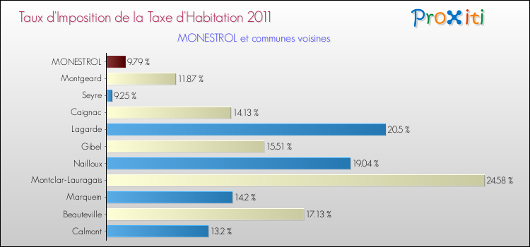 Taux d'imposition de la taxe d'habitation 2011 pour MONESTROL et les communes proches Comparaison des taux d'imposition de la taxe d'habitation 2011 pour MONESTROL et les communes voisines