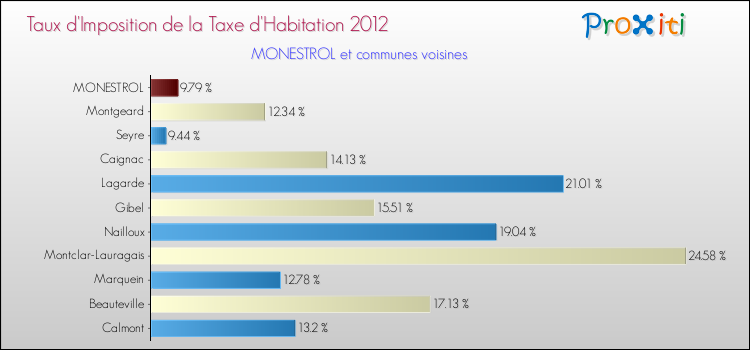 Taux d'imposition de la taxe d'habitation 2012 pour MONESTROL et les communes proches Comparaison des taux d'imposition de la taxe d'habitation 2012 pour MONESTROL et les communes voisines