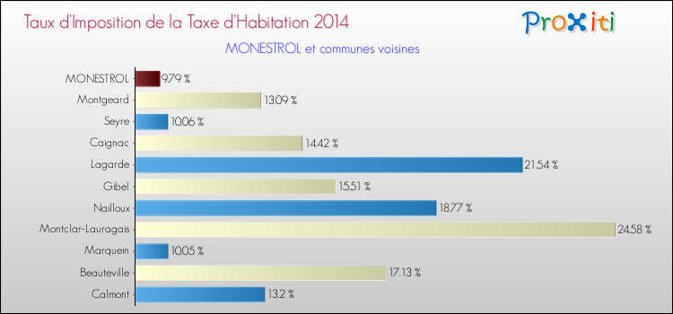 Taux d'imposition de la taxe d'habitation 2014 pour MONESTROL et les communes proches Comparaison des taux d'imposition de la taxe d'habitation 2014 pour MONESTROL et les communes voisines