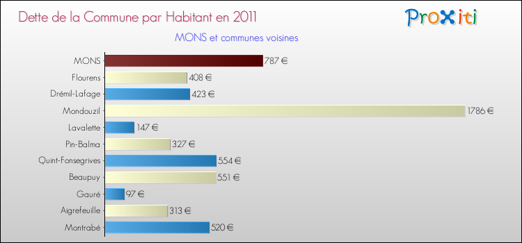 Dette par habitant de la commune en 2011 pour MONS et les communes proches Comparaison de la dette par habitant de la commune en 2011 pour MONS et les communes voisines