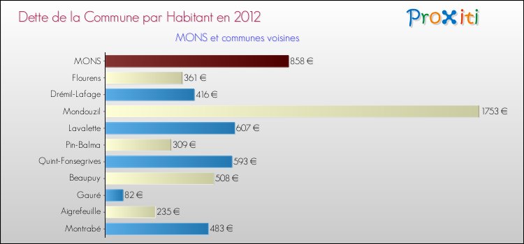 Dette par habitant de la commune en 2012 pour MONS et les communes proches Comparaison de la dette par habitant de la commune en 2012 pour MONS et les communes voisines