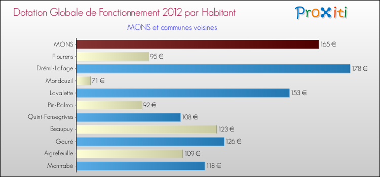 Montant des dotations globales de fonctionnement DGF par Habitant pour MONS et les communes proches Comparaison des des dotations globales de fonctionnement DGF par habitant pour MONS et les communes voisines