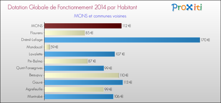 Montant des dotations globales de fonctionnement DGF par Habitant pour MONS et les communes proches en 2014. Comparaison des des dotations globales de fonctionnement DGF par habitant pour MONS et les communes voisines en 2014.
