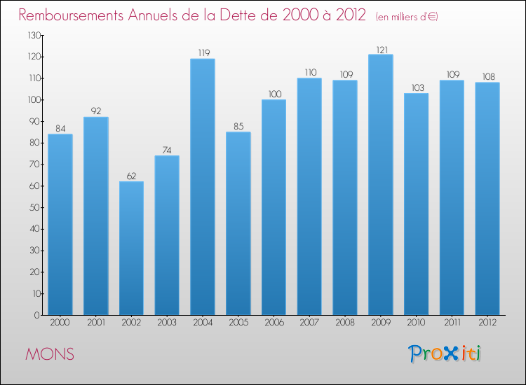 Evolution de l'annuité de la dette pour la commune de MONS de 2000 à 2012 Annuités de la dette pour MONS de 2000 à 2012