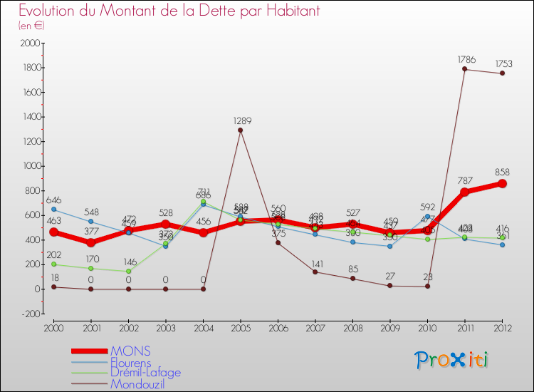 Evolution de la dette par habitant pour la commune de MONS et les communes proches de 2000 à 2012 Comparaison de la dette par habitant pour MONS et les communes voisines de 2000 à 2012