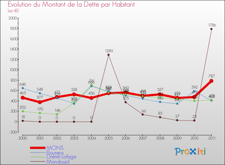 Evolution de la dette par habitant pour la commune de MONS et les communes proches Comparaison de la dette par habitant pour MONS et les communes voisines