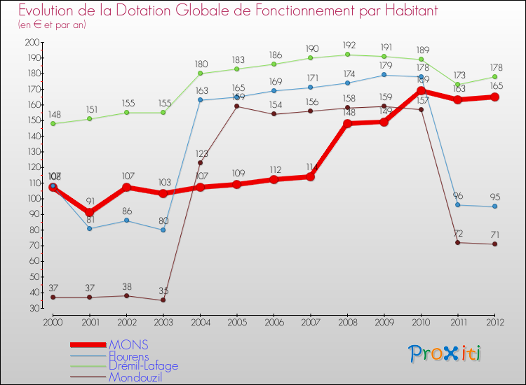 Evolution et montant de la dotation globale de fonctionnement par Habitant pour MONS et les communes proches Comparaison des dotations globales de fonctionnement par habitant pour MONS et les communes voisines