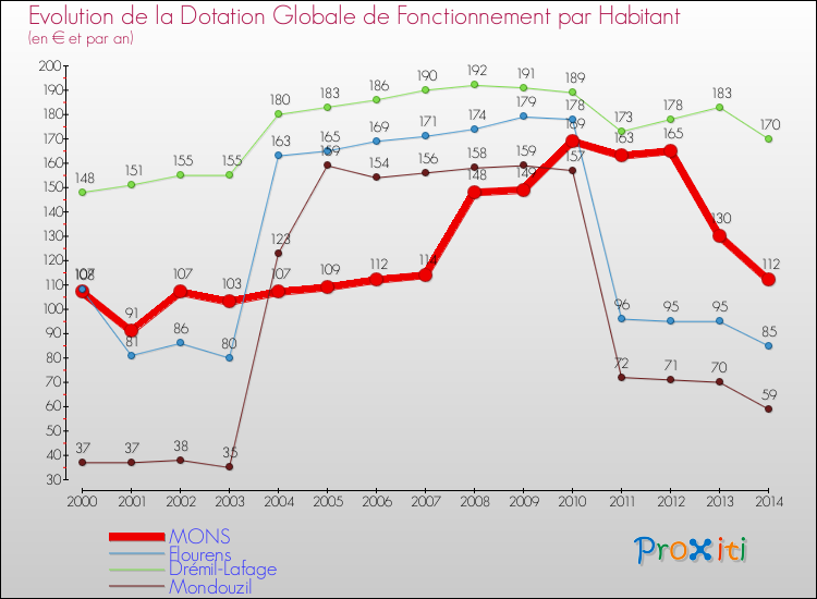 Evolution et montant de la dotation globale de fonctionnement par Habitant pour MONS et les communes proches de 2000 à 2014. Comparaison des dotations globales de fonctionnement par habitant pour MONS et les communes voisines de 2000 à 2014.