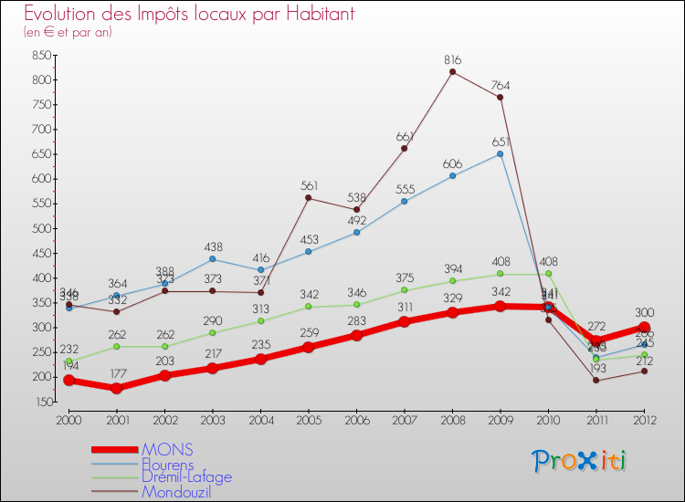 Evolution et montant des impôts locaux par Habitant pour MONS et les communes proches Comparaison des impôts locaux par habitant pour MONS et les communes voisines