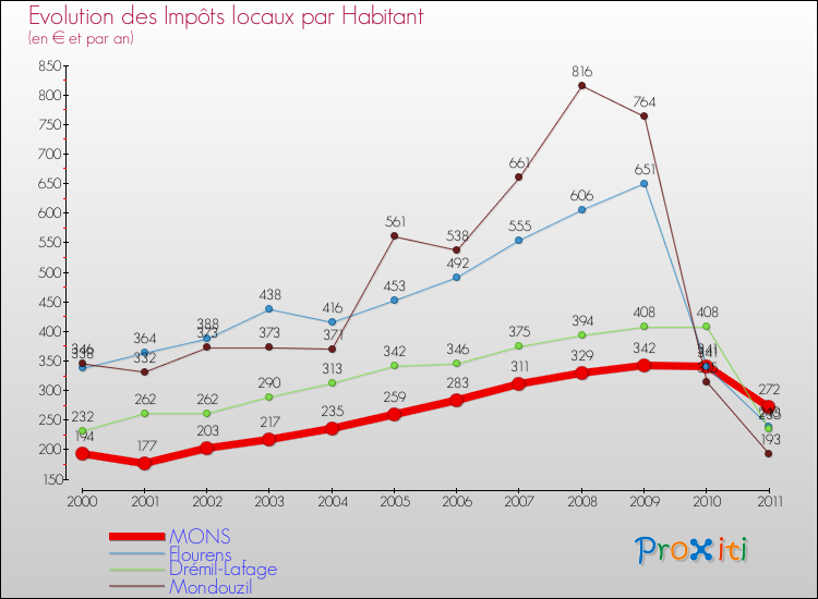 Evolution et montant des impôts locaux par Habitant pour MONS et les communes proches Comparaison des impôts locaux par habitant pour MONS et les communes voisines