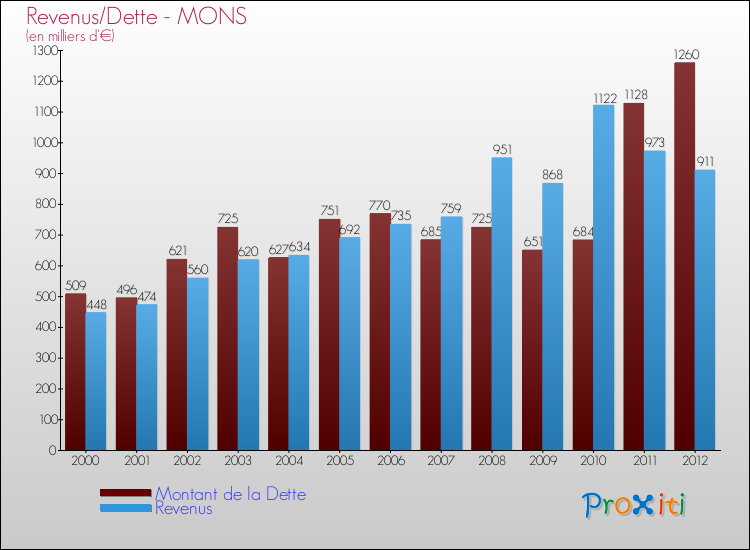 Evolution comparée de la dette et des revenus pour la commune de MONS de 2000 à 2012 Comparaison de la dette et des revenus pour MONS de 2000 à 2012
