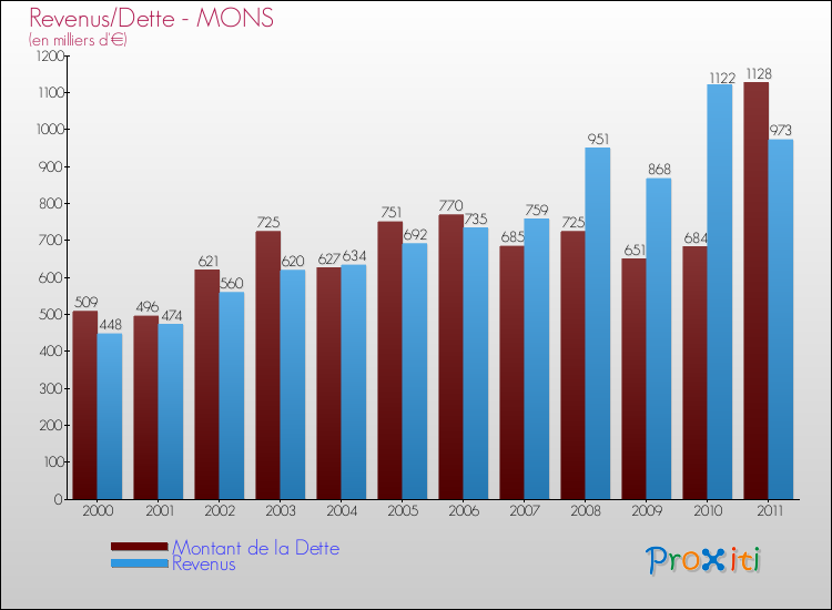 Evolution comparée de la dette et des revenus pour la commune de MONS de 2000 à 2011 Comparaison de la dette et des revenus pour MONS de 2000 à 2011