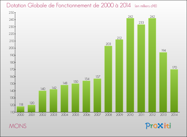 Evolution du montant de la Dotation Globale de Fonctionnement pour la commune de MONS de 2000 à 2014 Evolution du montant de la Dotation Globale de Fonctionnement pour MONS de 2000 à 2014