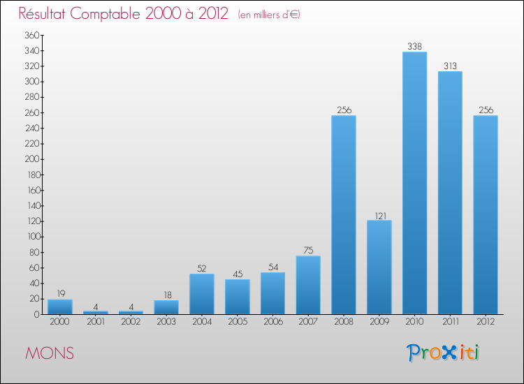 Evolution du résultat comptable pour la commune de MONS de 2000 à 2012 Evolution du résultat comptable pour MONS de 2000 à 2012