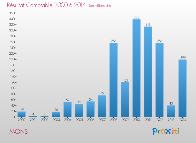 Evolution du résultat comptable pour la commune de MONS de 2000 à 2014 Evolution du résultat comptable pour MONS de 2000 à 2014