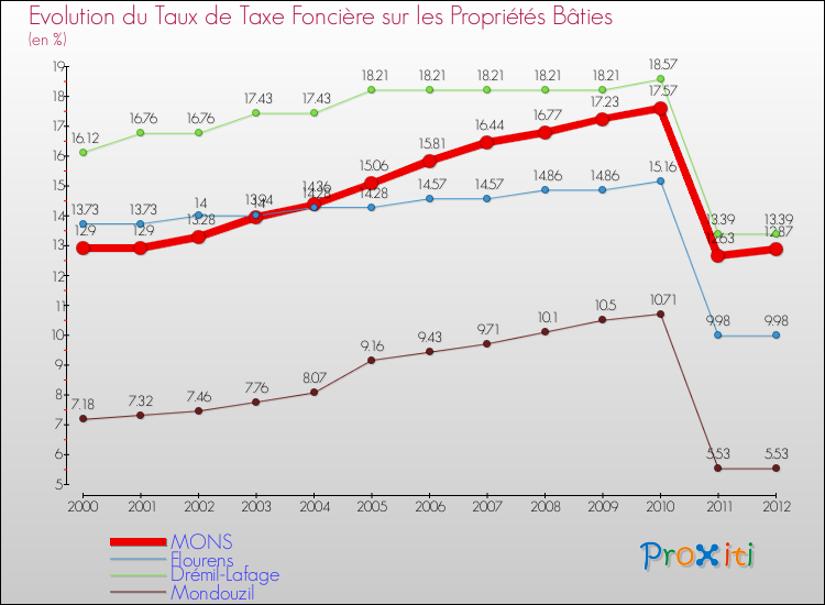 Evolution du taux de la taxe foncière sur le bati pour MONS et les communes proches de 2000 à 2012 Comparaison des taux de taxe foncière sur le bati pour MONS et les communes voisines de 2000 à 2012