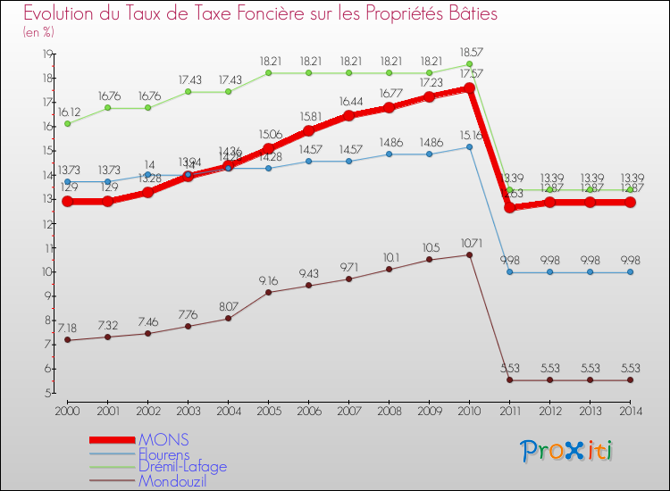 Evolution du taux de la taxe foncière sur le bati pour MONS et les communes proches de 2000 à 2014 Comparaison des taux de taxe foncière sur le bati pour MONS et les communes voisines de 2000 à 2014