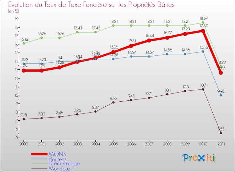 Evolution du taux de la taxe foncière sur le bati pour MONS et les communes proches Comparaison des taux de taxe foncière sur le bati pour MONS et les communes voisines