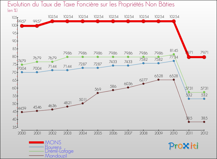 Evolution du taux de la taxe foncière sur les immeubles et terrains non batis pour MONS et les communes proches de 2000 à 2012 Comparaison des taux de la taxe foncière sur les immeubles et terrains non batis pour MONS et les communes voisines de 2000 à 2012