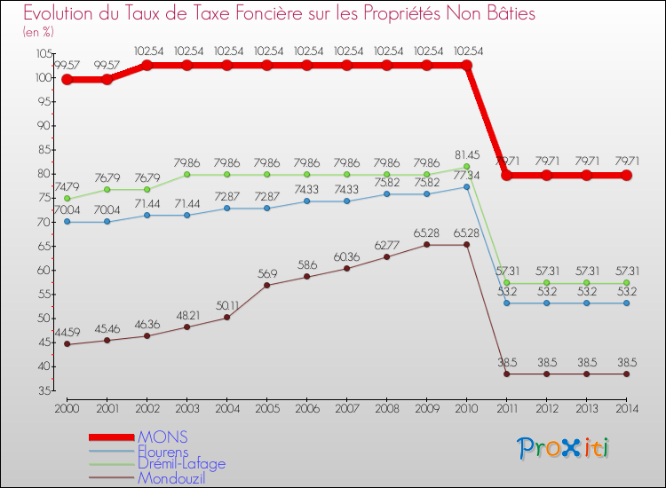 Evolution du taux de la taxe foncière sur les immeubles et terrains non batis pour MONS et les communes proches de 2000 à 2014 Comparaison des taux de la taxe foncière sur les immeubles et terrains non batis pour MONS et les communes voisines de 2000 à 2014