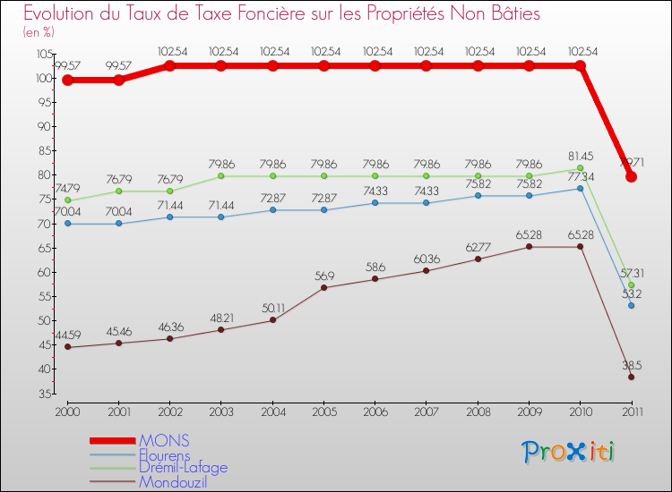 Evolution du taux de la taxe foncière sur les immeubles et terrains non batis pour MONS et les communes proches Comparaison des taux de la taxe foncière sur les immeubles et terrains non batis pour MONS et les communes voisines