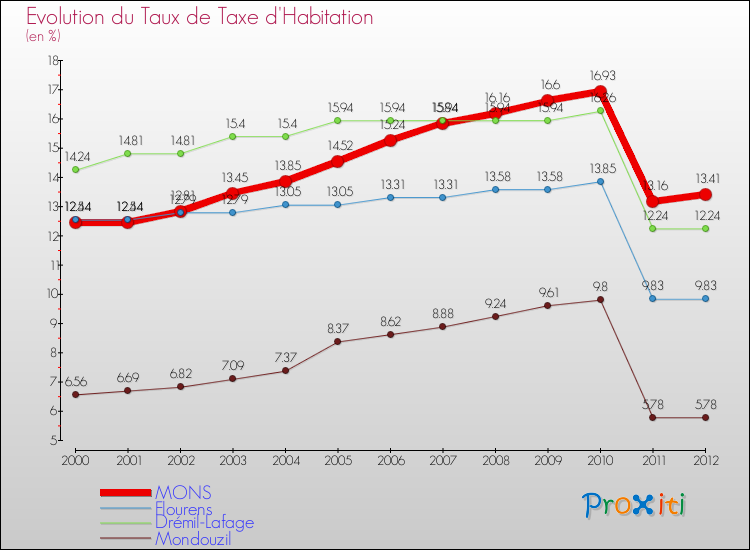 Evolution du taux de la taxe d'habitation pour MONS et les communes proches Comparaison des taux de la taxe d'habitation pour MONS et les communes voisines