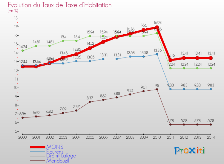 Evolution du taux de la taxe d'habitation pour MONS et les communes proches de 2000 à 2014 Comparaison des taux de la taxe d'habitation pour MONS et les communes voisines de 2000 à 2014