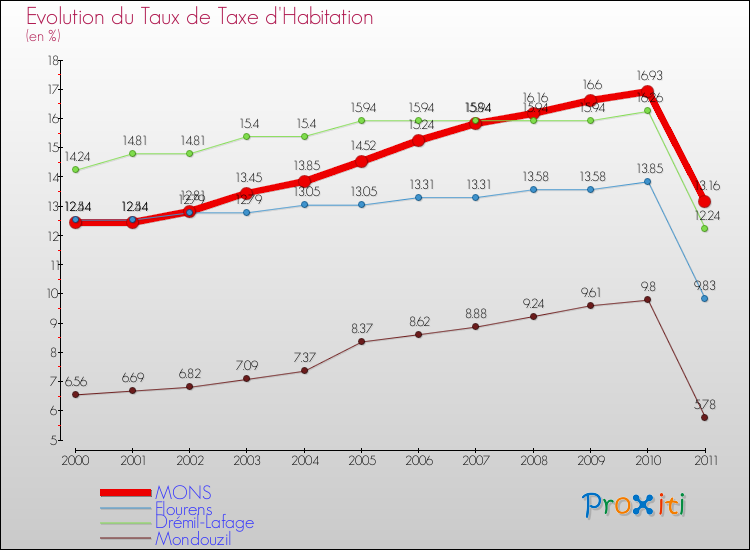 Evolution du taux de la taxe d'habitation pour MONS et les communes proches Comparaison des taux de la taxe d'habitation pour MONS et les communes voisines