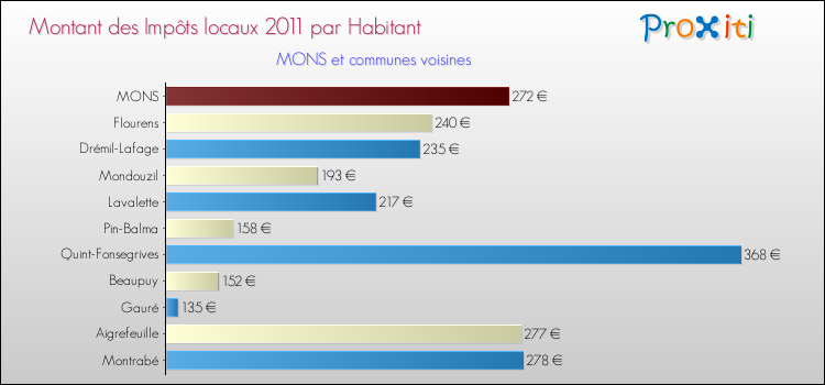 Montant des impôts locaux par Habitant pour MONS et les communes proches Comparaison des impôts locaux par habitant pour MONS et les communes voisines