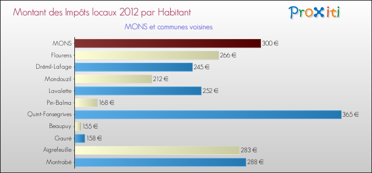 Montant des impôts locaux par Habitant pour MONS et les communes proches Comparaison des impôts locaux par habitant pour MONS et les communes voisines