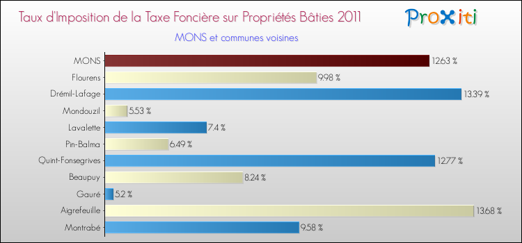 Taux d'imposition de la taxe foncière sur le bati 2011 pour MONS et les communes proches Comparaison des taux d'imposition de la taxe foncière sur le bati 2011 pour MONS et les communes voisines