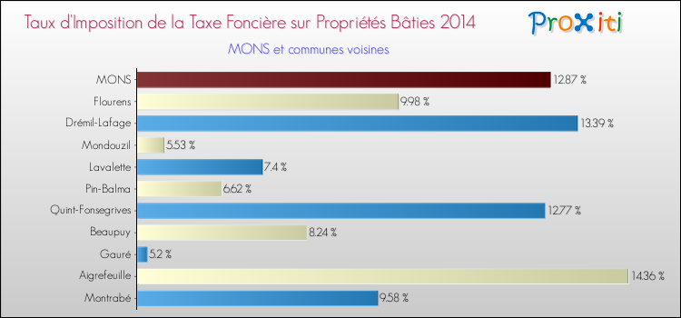 Taux d'imposition de la taxe foncière sur le bati 2014 pour MONS et les communes proches Comparaison des taux d'imposition de la taxe foncière sur le bati 2014 pour MONS et les communes voisines