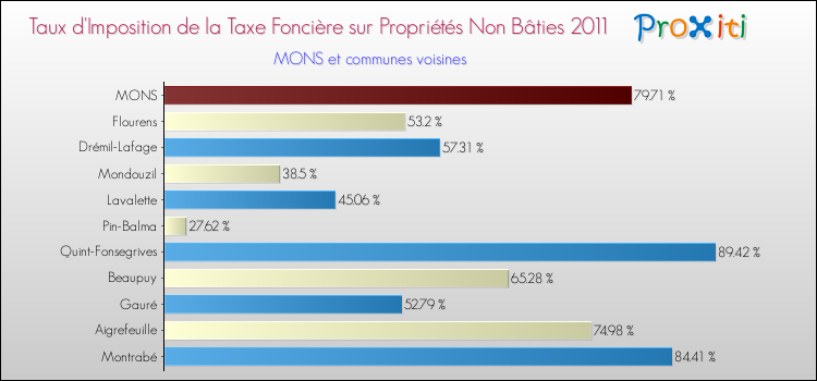 Taux d'imposition de la taxe foncière sur les immeubles et terrains non batis 2011 pour MONS et les communes proches Comparaison des taux d'imposition de la taxe foncière sur les immeubles et terrains non batis 2011 pour MONS et les communes voisines