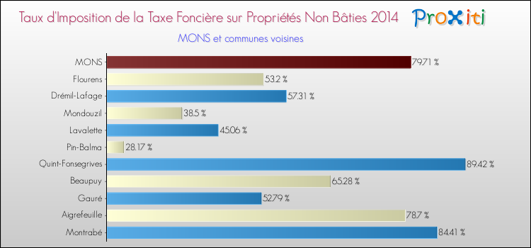 Taux d'imposition de la taxe foncière sur les immeubles et terrains non batis 2014 pour MONS et les communes proches Comparaison des taux d'imposition de la taxe foncière sur les immeubles et terrains non batis 2014 pour MONS et les communes voisines