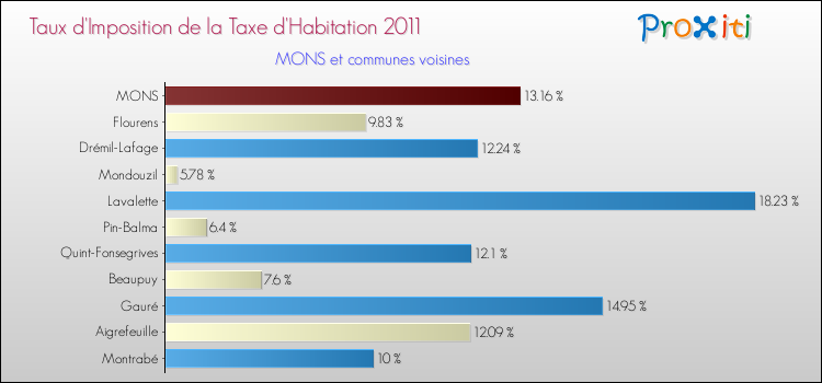 Taux d'imposition de la taxe d'habitation 2011 pour MONS et les communes proches Comparaison des taux d'imposition de la taxe d'habitation 2011 pour MONS et les communes voisines