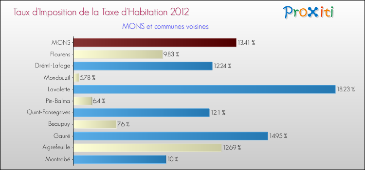 Taux d'imposition de la taxe d'habitation 2012 pour MONS et les communes proches Comparaison des taux d'imposition de la taxe d'habitation 2012 pour MONS et les communes voisines