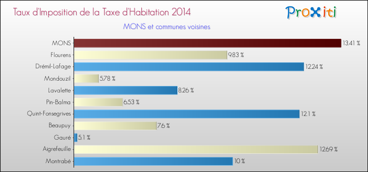 Taux d'imposition de la taxe d'habitation 2014 pour MONS et les communes proches Comparaison des taux d'imposition de la taxe d'habitation 2014 pour MONS et les communes voisines
