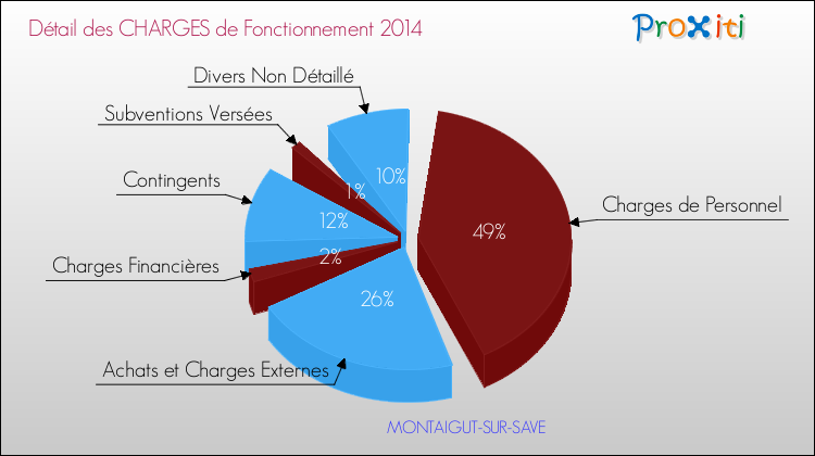 Décomposition des Charges de Fonctionnement 2014 de la commune de MONTAIGUT-SUR-SAVE Charges de Fonctionnement 2014 pour la commune de MONTAIGUT-SUR-SAVE