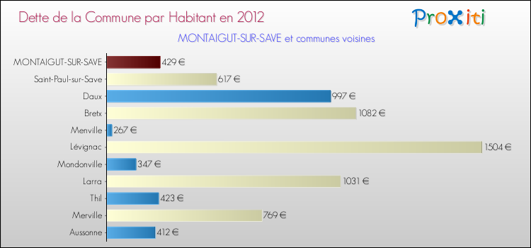 Dette par habitant de la commune en 2012 pour MONTAIGUT-SUR-SAVE et les communes proches Comparaison de la dette par habitant de la commune en 2012 pour MONTAIGUT-SUR-SAVE et les communes voisines